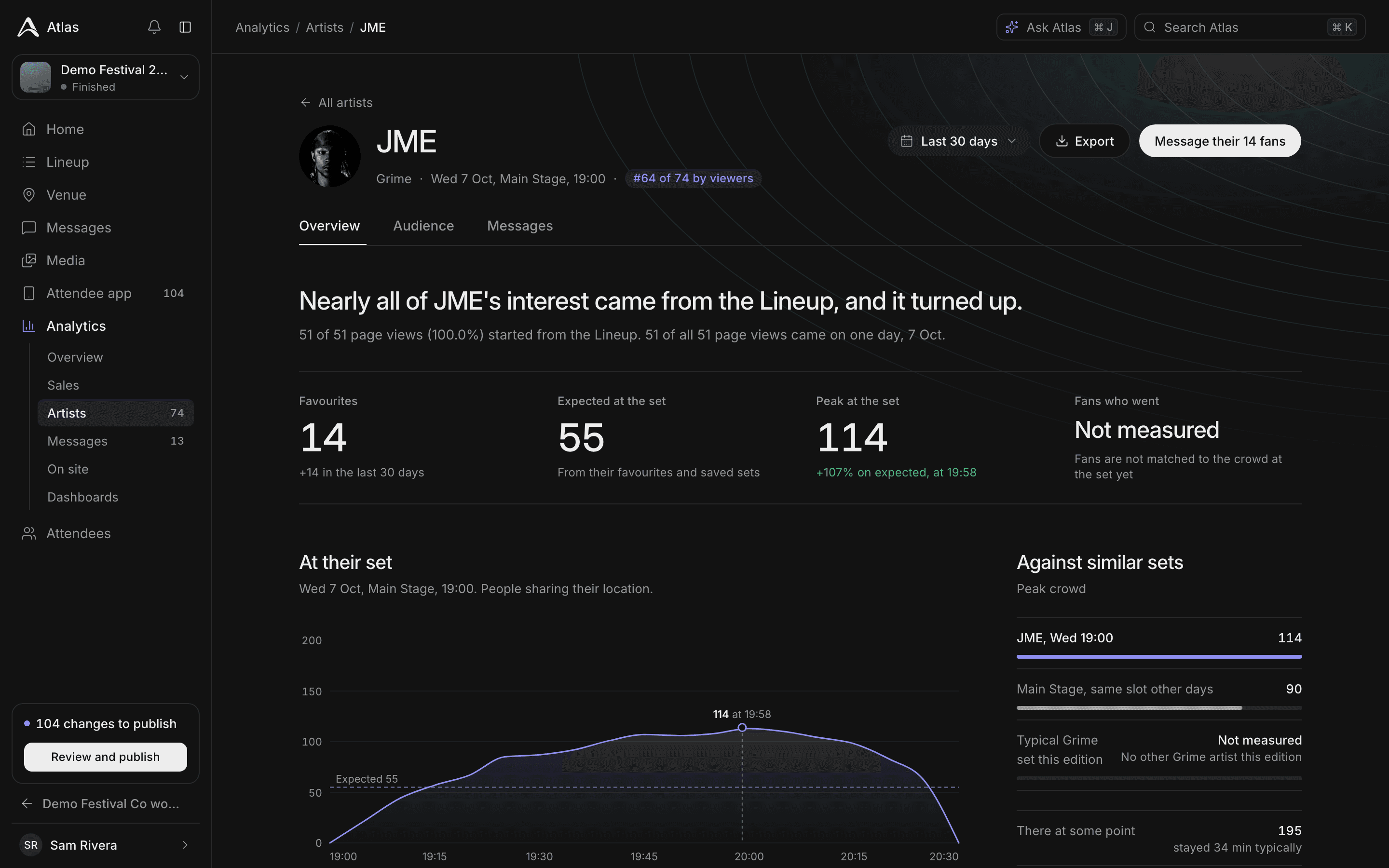 Artist analytics for JME, with 14 favourites, a peak of 114 at the set against 55 expected, a crowd-over-time chart for the Main Stage set and a comparison with similar sets.